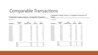 Comparable Transactions
Comparable Company Analysis - Comparable Transactions
($ in millions)
Announced Target EV / EV /
Transaction Date Enterprise Value Revenue EBITDA
Transaction 1 09/22/15 191.2 1.56 x 7.9 x
Transaction 2 08/06/15 1,171.6 1.20 x 7.9 x
Transaction 3 06/05/15 890.6 0.48 x 4.1 x
Transaction 4 04/10/15 674.6 1.30 x 5.7 x
Transaction 5 01/06/15 754.5 1.52 x 6.5 x
Transaction 6 11/24/14 561.2 0.67 x 5.8 x
Transaction 7 10/13/14 79.3 0.78 x 8.6 x
Transaction 8 07/07/14 365.0 2.37 x 10.3 x
Transaction 9 06/30/14 70.6 1.52 x 6.9 x
Transaction 10 04/27/14 93.4 1.50 x 6.8 x
Transaction 11 04/11/14 1,706.3 2.35 x 6.8 x
Transaction 12 03/07/14 62.4 1.32 x 7.3 x
Transaction 13 10/14/13 87.2 0.96x 6.8x
Transaction 14 09/27/13 596.3 1.38x 9.1x
Transaction 15 07/09/13 99.8 1.23x 7.1x
Min $62.4 0.5x 4.1x
Max 1,706.3 2.4x 10.3x
Median 278.1 1.3x 6.9x
Mean 493.6 1.3x 7.1x
Comparable Company Analysis - Comparable Transactions (IT
Group)
($ in millions)
Announced Target EV / EV /
Transaction Date Enterprise Value Revenue EBITDA
Transaction 1 04/27/15 $4,453.6 3.46 x 17.9 x
Transaction 2 10/05/15 15.0 0.72 x 6.0 x
Transaction 3 12/29/14 55.8 1.65 x 11.0 x
Transaction 4 12/23/13 203.2 0.71 x 7.4 x
Transaction 5 11/05/13 1,964.8 4.03 x 13.9 x
Transaction 6 02/21/12 76.4 0.84 x 7.6 x
Transaction 7 01/27/12 13.4 0.67 x 14.8 x
Transaction 8 12/12/11 100.4 1.84 x 7.5 x
Transaction 9 10/03/11 20.1 0.28 x 6.9 x
Transaction 10 08/16/11 1,299.1 1.82 x 14.9 x
Transaction 11 06/03/11 140.9 1.45 x 13.9 x
Transaction 12 04/01/11 1,781.5 1.02 x 10.9 x
Transaction 13 02/09/11 63.9 0.71 x 15.4 x
Transaction 14 11/04/10 52.5 1.59 x 17.8 x
Transaction 15 11/02/10 93.9 0.49 x 17.5 x
Min $13.4 0.3x 6.0x
Max 4,453.6 4.0x 17.9x
Median 93.9 1.0x 13.9x
Mean 689.0 1.4x 12.2x
 