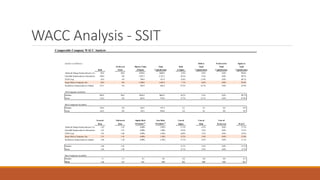 WACC Analysis - SSIT
Comparable Company WACC Analysis
(dollars in millions) Debt to Preferredto Equity to
Preferred Market Value Total Debt Total Total Total
Debt Stock of Equity Capitalization to Equity Capitalization Capitalization Capitalization
Alpha & Omega Semiconductor, Ltd. $0.8 $0.0 $199.6 $200.4 0.4% 0.4% 0.0% 99.6%
Fairchild Semiconductor International Inc.198.0 0.0 1,925.3 2,123.3 10.3% 9.3% 0.0% 90.7%
IXYS Corp. 54.0 0.0 398.0 451.9 13.6% 11.9% 0.0% 88.1%
Super Micro Computer, Inc. 94.8 0.0 1,340.6 1,435.4 7.1% 6.6% 0.0% 93.4%
SunEdison Semiconductor Limited 212.5 0.0 450.4 662.9 47.2% 32.1% 0.0% 67.9%
All Companies Included
Median $94.8 $0.0 $450.4 $662.9 10.3% 9.3% 0.0% 90.7%
Mean 112.0 0.0 862.8 974.8 15.7% 12.1% 0.0% 87.9%
Best Companies Included
Median 126.0 0.0 424.2 557.4 0.1 0.1 0.0 0.9
Mean 116.3 0.0 743.3 859.6 0.2 0.1 0.0 0.9
Levered Unlevered Equity Risk Size Risk Cost of Cost of Cost of
Beta Beta Premium (1)
Premium (2)
Equity Debt Preferred WACC
Alpha & Omega Semiconductor, Ltd. 1.45 1.45 6.00% 5.82% 17.1% 4.2% 0.0% 17.1%
Fairchild Semiconductor International Inc. 1.67 1.57 6.00% 1.60% 14.2% 4.5% 0.0% 13.1%
IXYS Corp. 1.81 1.68 6.00% 2.56% 16.0% 5.5% 0.0% 14.5%
Super Micro Computer, Inc. 1.51 1.45 6.00% 1.50% 13.2% 3.9% 0.0% 12.4%
SunEdison Semiconductor Limited 1.66 1.30 6.00% 2.56% 15.1% 4.3% 0.0% 11.1%
Median 1.66 1.45 15.1% 4.3% 0.0% 13.1%
Mean 1.62 1.49 15.1% 4.5% 0.0% 13.7%
Best Companies Included
Median 1.7 1.5 0.1 0.0 0.2 0.0 0.0 0.1
Mean 1.6 1.5 0.1 0.0 0.2 0.0 0.0 0.1
 