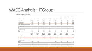 WACC Analysis - ITGroup
Comparable Company WACC Analysis
(dollars in millions) Debt to Preferredto Equity to
Preferred Market Value Total Debt Total Total Total
Debt Stock of Equity Capitalization to Equity Capitalization Capitalization Capitalization
Perficient Inc. $61.0 $0.0 $590.1 $651.1 10.3% 9.4% 0.0% 90.6%
Ciber, Inc. 30.0 0.0 283.6 313.6 10.6% 9.6% 0.0% 90.4%
AcxiomCorporation 209.2 0.0 1,724.1 1,933.3 12.1% 10.8% 0.0% 89.2%
Virtusa Corporation 0.0 0.0 1,704.6 1,704.6 0.0% 0.0% 0.0% 100.0%
Science Applications International Corporation 1,131.0 0.0 2,110.9 3,241.9 53.6% 34.9% 0.0% 65.1%
All Companies Included
Median $61.0 $0.0 $1,704.6 $1,704.6 10.6% 9.6% 0.0% 90.4%
Mean 286.2 0.0 1,282.7 1,568.9 17.3% 12.9% 0.0% 87.1%
Best Companies Included
Median 135.1 0.0 1,157.1 1,292.2 0.1 0.1 0.0 0.9
Mean 357.8 0.0 1,177.2 1,535.0 0.2 0.2 0.0 0.8
Levered Unlevered Equity Risk Size Risk Cost of Cost of Cost of
Beta Beta Premium Premium Equity Debt Preferred WACC
Perficient Inc. 0.28 0.26 6.00% 2.56% 6.8% 2.6% 0.0% 6.3%
Ciber, Inc. 1.61 1.51 6.00% 5.82% 18.1% 4.5% 0.0% 16.6%
AcxiomCorporation 0.68 0.63 6.00% 1.60% 8.3% 5.5% 0.0% 7.7%
Virtusa Corporation 1.31 1.31 6.00% 1.60% 12.0% 4.3% 0.0% 12.0%
Science Applications International Corporation 0.81 0.61 6.00% 1.60% 9.0% 4.3% 0.0% 6.8%
All Companies Included
Median 0.81 0.63 9.0% 4.3% 0.0% 7.7%
Mean 0.94 0.87 10.9% 4.2% 0.0% 9.9%
Best Companies Included
Median 0.74 0.62 0.1 0.0 0.1 0.0 0.0 0.1
Mean 0.84 0.76 0.1 0.0 0.1 0.0 0.0 0.1
 