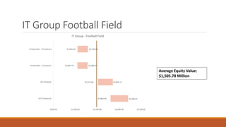 IT Group Football Field
Average Equity Value:
$1,505.78 Million
$1,803.64
$1,517.82
$1,047.75
$1,051.62
$2,204.45
$1,855.11
$1,280.59
$1,370.66
$500.00 $1,000.00 $1,500.00 $2,000.00 $2,500.00
DCF Perpetuity
DCF Multiple
Comparable - Companies
Comparable - Precedence
IT Group - Football Field
 