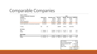 Comparable Companies
Figures in Millions
IT Group Comparable Companies
Company Equity Value Enterprise Value Revenue EBITDA Net Income EV/EBITDA
Perficient Inc. $590.07 $642.38 $450.21 $54.44 $21.86 11.8
Ciber, Inc. $283.60 $295.42 $812.19 $25.46 $7.76 11.6
Acxiom Corporation $1,724.06 $1,752.33 $1,033.37 $157.53 $7.80 11.1
Virtusa Corporation $1,704.59 $1,622.33 $526.86 $69.55 $44.53 23.3
Science Applications International Corporation $2,110.94 $3,078.94 $4,064.00 $281.00 $128.00 11.0
IT Group NA NA $568.98 $95.01 $54.45 NA
All Comps
Mean 1,282.65$ 1,478.28$ 1,377.33$ 117.59$ 41.99$ 13.8
Median 1,704.59$ 1,622.33$ 812.19$ 69.55$ 21.86$ 11.6
Best Comps
Mean 1,177.17$ 1,442.27$ 1,589.94$ 129.60$ 41.36$ 11.4
Median 1,157.07$ 1,197.36$ 922.78$ 105.98$ 14.83$ 11.4
95.01$
11.4X
1,079.78$
Net Debt 84.39$
Equity Value 1,164.17$
-10% 1,047.75$
10% 1,280.59$
Implied Enterprise Value
2014
2014 EBITDA
2014 EV/EBITDA Multiplier
 
