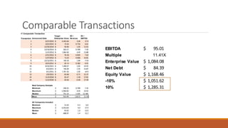 Comparable Transactions
Transaction Announced Date
Target
Enterprise Value
EV /
Revenue
EV /
EBITDA
1 4/27/2015 4,453.64$ 3.46 17.9
2 10/5/2015 15.03$ 0.716 6.01
3 12/29/2014 55.80$ 1.65 11.01
4 12/23/2013 203.21$ 0.709 7.35
5 11/5/2013 1,964.82$ 4.03 13.88
6 2/21/2012 76.35$ 0.835 7.63
7 1/27/2012 13.43$ 0.666 14.81
8 12/12/2011 100.35$ 1.84 7.54
9 10/3/2011 20.14$ 0.282 6.91
10 8/16/2011 1,299.07$ 1.82 14.92
11 6/3/2011 140.94$ 1.45 13.87
12 4/1/2011 1,781.52$ 1.02 10.9
13 2/9/2011 63.89$ 0.71 15.37
14 11/4/2010 52.47$ 1.59 17.81
15 11/2/2010 93.92$ 0.49 17.49
Best Company Analysis
Minimum 100.35$ 0.709 7.35
Maximum 1,964.82$ 4.03 14.92
Median 751.14$ 1.635 12.385
Mean 914.99$ 1.8115 11.41
All Companies Included
Minimum 13.43$ 0.3 6.0
Maximum 4,453.64$ 4.0 17.9
Median 93.92$ 1.0 13.9
Mean 688.97$ 1.4 12.2
IT Comparable Transaction
EBITDA 95.01$
Multiple 11.41X
Enterprise Value 1,084.08$
Net Debt 84.39$
Equity Value 1,168.46$
-10% 1,051.62$
10% 1,285.31$
 