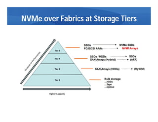 NVMe over Fabrics at Storage Tiers
 
