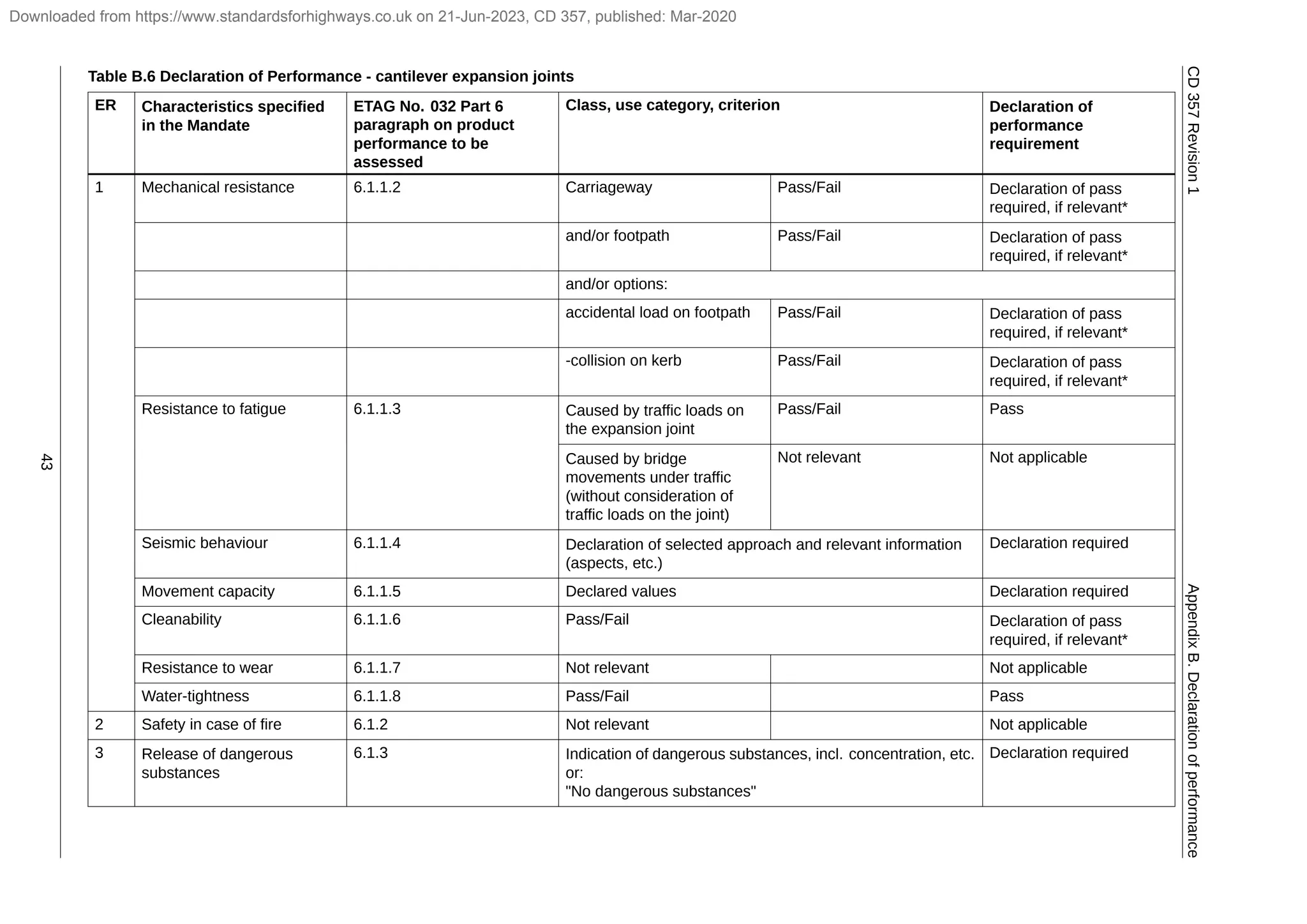 CD 357 revision 1 Bridge expansion joints -web.pdf