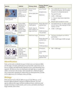 Species Habitat Primary Hosts
Human disease
capability
Notes
Blacklegged (deer) tick,
Ixodes scapularis
Forest-field edge,
Forest leaf litter,
Trails in natural
areas,
Overgrown or
brushy areas
White-footed
mouse
White-tailed deer
Birds
Lyme Disease
Anaplasmosis
Babesiosis
•	 The smallest NE tick. Nymphs, which
can transmit disease, are as small as
the point of a sharpened pencil.
•	 Two year life cycle
•	 2,000 - 3,000 eggs
•	 3 - 7 days to ingest blood, depending
on stage
•	 Require high humidity to survive
Dog (wood) tick,
Dermacentor variabilis
Grassy fields,
Overgrown or
bushy areas,
Roadsides,
Marshy areas,
Brushy wood-
lands
Nymphs & larvae:
small rodents
Adults: dogs &
other medium to
large mammals
Rocky Mountain
spotted fever
Tularemia
STARI borreliosis
Tick paralysis
•	 The largest NE tick. An adult is about
6.4 mm and a fully engorged female
reaches 13 mm.
•	 3,000 - 7,000 eggs
Lone star tick,
Amblyomma americanum
Woodlands Wide host range Ehrlichiosis
Rocky Mountain
spotted fever
Tularemia
STARI borreliosis
•	 The long mouthparts can inflict a
painful bite.
•	 1,000 - 8,000 eggs (3,000 average)
Brown dog (kennel) tick,
Rhipicephalus sanguineus
Yards, Homes,
Kennels,
Small animal
hospitals,
In NE, found al-
most exclusively
indoors
Dogs Ehrlichiosis
Canine babe-
siosis
Rocky Mountain
spotted fever
•	 360 - 3,000 eggs
Identification
Ticks can be tricky to identify because (1) their sizes vary between differ-
ent life stages, (2) males and females do not look alike, and (3) the size of
larvae, nymphs, and adult females depends on how much blood they have
ingested. All, however, have two body parts and eight legs as nymphs and
adults. Larvae have only six legs. Ticks typically have a flattened appear-
ance except when engorged on a blood meal, at which point they can take
on the appearance of a small gray raisin with legs.
Biology
While all ticks feed on blood, different species look different, can be
found in different habitats, and pass on different diseases. For each
species, different life stages will feed on different hosts, with larvae and
nymphs attaching to small animals, such as mice, and adults attaching to
larger animals, such as deer.
 