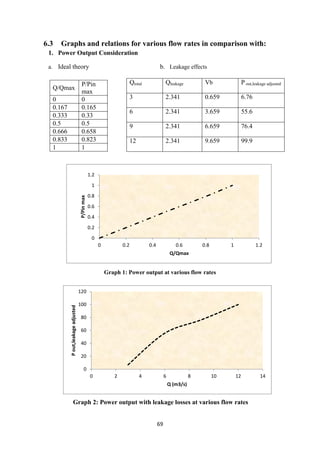 69
0
0.2
0.4
0.6
0.8
1
1.2
0 0.2 0.4 0.6 0.8 1 1.2
P/Pinmax
Q/Qmax
0
20
40
60
80
100
120
0 2 4 6 8 10 12 14
Pout,leakageadjusted
Q (m3/s)
6.3 Graphs and relations for various flow rates in comparison with:
1. Power Output Consideration
a. Ideal theory b. Leakage effects
Graph 1: Power output at various flow rates
Graph 2: Power output with leakage losses at various flow rates
Q/Qmax
P/Pin
max
0 0
0.167 0.165
0.333 0.33
0.5 0.5
0.666 0.658
0.833 0.823
1 1
Qtotal Qleakage Vb P out,leakage adjusted
3 2.341 0.659 6.76
6 2.341 3.659 55.6
9 2.341 6.659 76.4
12 2.341 9.659 99.9
 