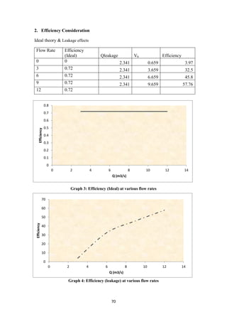 70
0
0.1
0.2
0.3
0.4
0.5
0.6
0.7
0.8
0 2 4 6 8 10 12 14
Efficiency
Q (m3/s)
0
10
20
30
40
50
60
70
0 2 4 6 8 10 12 14
Efficiency
Q (m3/s)
2. Efficiency Consideration
Ideal theory & Leakage effects
Flow Rate Efficiency
(Ideal) Qleakage Vb Efficiency
0 0 2.341 0.659 3.97
3 0.72 2.341 3.659 32.5
6 0.72 2.341 6.659 45.8
9 0.72 2.341 9.659 57.76
12 0.72
Graph 3: Efficiency (Ideal) at various flow rates
Graph 4: Efficiency (leakage) at various flow rates
 