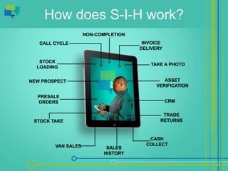 How does S-I-H work?
 