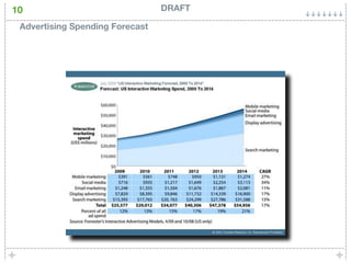10                               DRAFT

 Advertising Spending Forecast
 