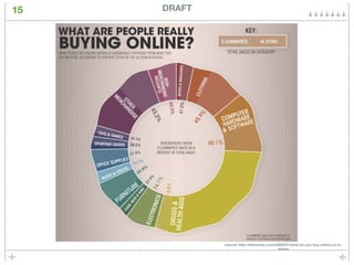 15   DRAFT




             source: http://lifehacker.com/5482227/what-do-you-buy-online-vs-in-
                                             stores
 