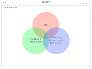 47                          DRAFT

The Elements




                             UB




                                   Business,
               Practice &
                                  Government,
               Production
                                  Community
 
