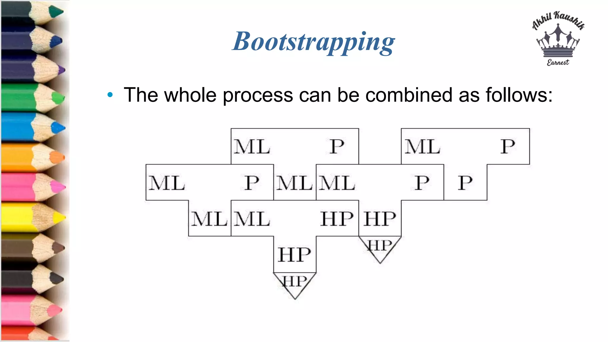 Bootstrapping
• The whole process can be combined as follows:
 