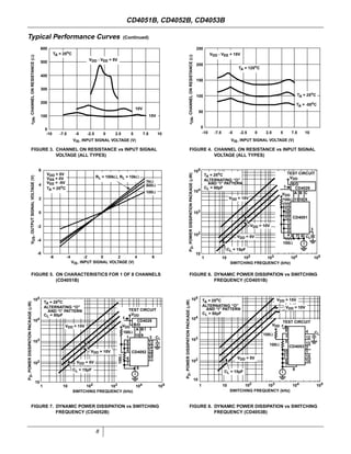 8
FIGURE 3. CHANNEL ON RESISTANCE vs INPUT SIGNAL
VOLTAGE (ALL TYPES)
FIGURE 4. CHANNEL ON RESISTANCE vs INPUT SIGNAL
VOLTAGE (ALL TYPES)
FIGURE 5. ON CHARACTERISTICS FOR 1 OF 8 CHANNELS
(CD4051B)
FIGURE 6. DYNAMIC POWER DISSIPATION vs SWITCHING
FREQUENCY (CD4051B)
FIGURE 7. DYNAMIC POWER DISSIPATION vs SWITCHING
FREQUENCY (CD4052B)
FIGURE 8. DYNAMIC POWER DISSIPATION vs SWITCHING
FREQUENCY (CD4053B)
Typical Performance Curves (Continued)
-10 -7.5 -5 -2.5 0 2.5 5 7.5 10
0
100
200
300
400
600
500
VIS, INPUT SIGNAL VOLTAGE (V)
rON,CHANNELONRESISTANCE(Ω)
TA = 25oC
15V
10V
VDD - VEE = 5V
-10 -7.5 -5 -2.5 0 2.5 5 7.5 10
0
50
100
150
200
250
VIS, INPUT SIGNAL VOLTAGE (V)
rON,CHANNELONRESISTANCE(Ω)
VDD - VEE = 15V
TA = 125oC
TA = 25oC
TA = -55oC
-6 -4 -2 0 2 4 6
VIS, INPUT SIGNAL VOLTAGE (V)
VOS,OUTPUTSIGNALVOLTAGE(V)
-6
-4
-2
0
2
4
6
VDD = 5V
VSS = 0V
VEE = -5V
TA = 25oC
RL = 100kΩ, RL = 10kΩ
100Ω
500Ω
1kΩ
TA = 25oC
ALTERNATING “O”
CL = 50pF
AND “I” PATTERN
10510410310
VDD = 15V
VDD = 5V
CL = 15pF
102
102
10
103
104
105
SWITCHING FREQUENCY (kHz)
PD,POWERDISSIPATIONPACKAGE(µW)
1
TEST CIRCUIT
VDD
3
5
1011
678
14
15
1
2
13
12
4 CL
CD4051
f
100Ω
100Ω
B/D
CD4029
VDD
A B C
9
Ι
VDD = 10V
10510410310 102
102
10
103
104
105
SWITCHING FREQUENCY (kHz)
PD,POWERDISSIPATIONPACKAGE(µW)
1
VDD = 15V
VDD = 5V
TA = 25oC
ALTERNATING “O”
CL = 50pF
AND “I” PATTERN
VDD
3
5
10
116
7
8
14
15
1
2
13
12
4
CL
CD4052
f
100Ω
100Ω
B/D
CD4029
VDD
A B
9
Ι
TEST CIRCUIT
VDD = 10V
CL = 15pF
10510410310
VDD = 15V
VDD = 10V
VDD = 5V
TA = 25oC
ALTERNATING “O”
CL = 50pF
AND “I” PATTERN
CL = 15pF
102
102
10
103
104
105
SWITCHING FREQUENCY (kHz)
PD,POWERDISSIPATIONPACKAGE(µW)
Ι
TEST CIRCUIT
VDD
9
3
5
10
11
6
7
8
14
15
1
2
13
12
4 CL
CD4053
f
100Ω
100Ω
1
CD4051B, CD4052B, CD4053B
 