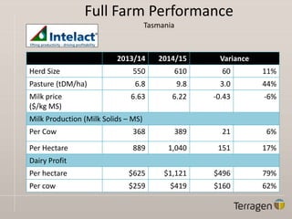 Full Farm Performance
Tasmania
2013/14 2014/15 Variance
Herd Size 550 610 60 11%
Pasture (tDM/ha) 6.8 9.8 3.0 44%
Milk price
($/kg MS)
6.63 6.22 -0.43 -6%
Milk Production (Milk Solids – MS)
Per Cow 368 389 21 6%
Per Hectare 889 1,040 151 17%
Dairy Profit
Per hectare $625 $1,121 $496 79%
Per cow $259 $419 $160 62%
 