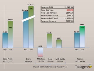 Pasture
MT DM/Ha
Dairy Profit
+$113,000
Dairy
Revenue
Herd
+60 Head
Milk Solids
35,000kg
$142K
$256K
79%
Milk Price
-$0.41/kg
$1,343K
$1,477K
10%
$137K
Impact on Dairy Revenue (FY15 vs FY14)
-$83K
$80K
6.8 MT
9.8MT
44%
Revenue FY14 $1,343,100
Price Decrease -$83,090
Herd Size Increase $137,338
MS Volume & Value $79,678
Revenue FY15 Total $1,477,026
Revenue Increase $133,926
FY14 FY15 FY14 FY15 FY14 FY15
 