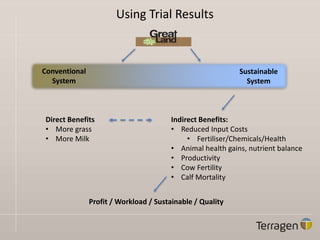 Using Trial Results
Profit / Workload / Sustainable / Quality
Conventional
System
Sustainable
System
Indirect Benefits:
• Reduced Input Costs
• Fertiliser/Chemicals/Health
• Animal health gains, nutrient balance
• Productivity
• Cow Fertility
• Calf Mortality
Direct Benefits
• More grass
• More Milk
 