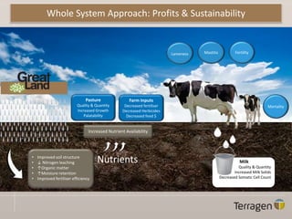 Nutrients
Pasture
Quality & Quantity
Increased Growth
Palatability
Mastitis
Mortality
Fertility
Milk
Quality & Quantity
Increased Milk Solids
Decreased Somatic Cell Count
Farm Inputs
Decreased fertiliser
Decreased Herbicides
Decreased feed $
Increased Nutrient Availability
• Improved soil structure
• ↓ Nitrogen leaching
• ↑Organic matter
• ↑Moisture retention
• Improved fertiliser efficiency
Lameness
Whole System Approach: Profits & Sustainability
 
