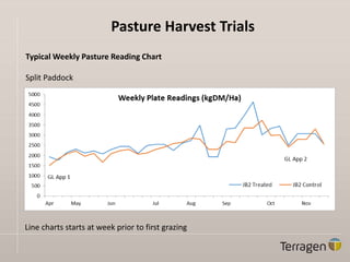 Pasture Harvest Trials
Typical Weekly Pasture Reading Chart
Split Paddock
Line charts starts at week prior to first grazing
 