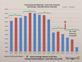8,000
9,000
10,000
11,000
12,000
13,000
14,000
15,000
16,000
17,000
18,000
May-C May-T May-C Jun-C Jun-T Jun-C July-C July-T Jul-C Nov-C Nov-T Nov-C Jan-C Jan-T Jan-C
7 Day Grazing Trial (2015/16), ‘Great Land’ Treatment
Herd Average - Daily Milk Volume (L/Period) Control Treatment
Season Average Volume to End Nov.
Grazing Treated Paddocks = Gain 440 L/day (2.8%)
No. Cows
Reduced,
Drying Off
Source: Murray Goulburn
 