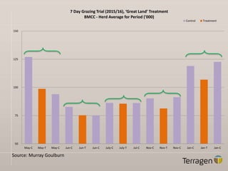 50
75
100
125
150
May-C May-T May-C Jun-C Jun-T Jun-C July-C July-T Jul-C Nov-C Nov-T Nov-C Jan-C Jan-T Jan-C
7 Day Grazing Trial (2015/16), ‘Great Land’ Treatment
BMCC - Herd Average for Period ('000)
Control Treatment
Source: Murray Goulburn
 