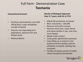 Full Farm - Demonstration Case
Tasmania
Conventional Scenario
• Fertilisers dominated by urea (250-
350 kg N/yr), super phosphate,
muriate of potash
• Pastures not responding to N
applications, pastures thin and
limited clover.
• Weed problems
Results of Biological Approach
Over 5-7 years, with GL in FY15
• Milk & MS production increased
• BSCC reduced by > 100,000
• Revenue and profit increase
• Pastures more even, clover dense
and leaves double in size, root zone
much deeper
• Weeds under control
• Corby grubs significantly supressed
• Cows filling up on pasture more
quickly (nutrient quality), pasture
utilisation increased, stocking rate
increased,
• Fertility increased, portion of heifer
calves increased (consistently)
 