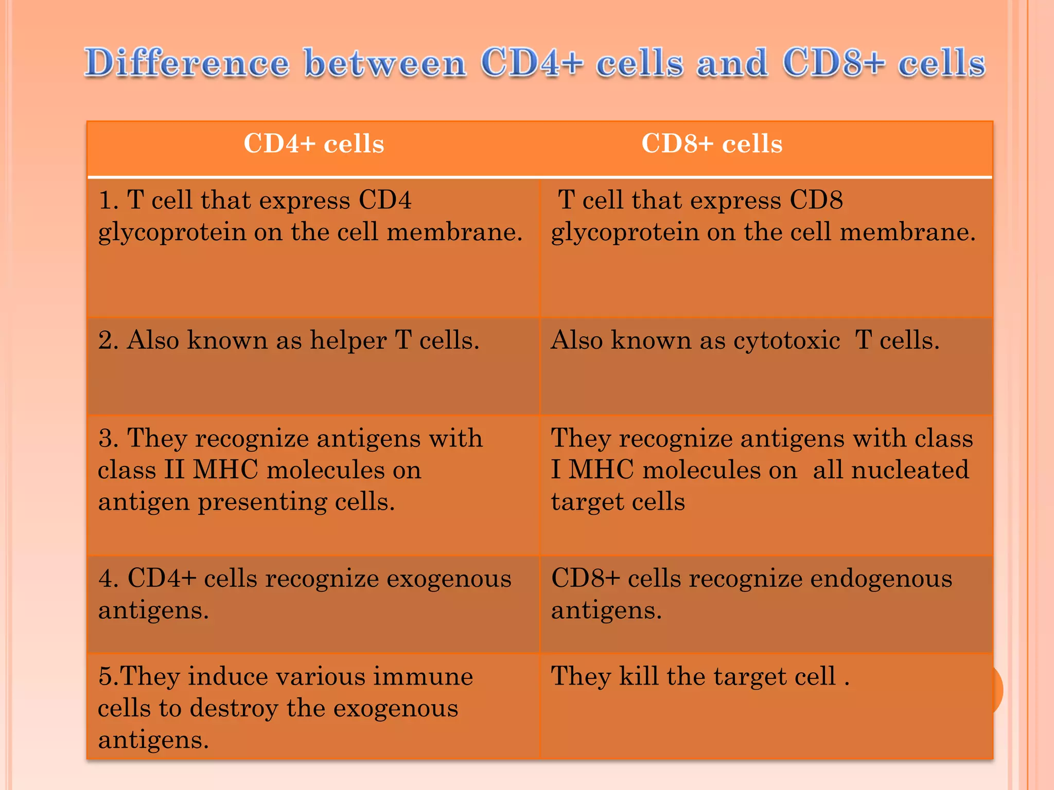 CD4+ cells CD8+ cells
1. T cell that express CD4
glycoprotein on the cell membrane.
T cell that express CD8
glycoprotein on the cell membrane.
2. Also known as helper T cells. Also known as cytotoxic T cells.
3. They recognize antigens with
class II MHC molecules on
antigen presenting cells.
They recognize antigens with class
I MHC molecules on all nucleated
target cells
4. CD4+ cells recognize exogenous
antigens.
CD8+ cells recognize endogenous
antigens.
5.They induce various immune
cells to destroy the exogenous
antigens.
They kill the target cell .
 