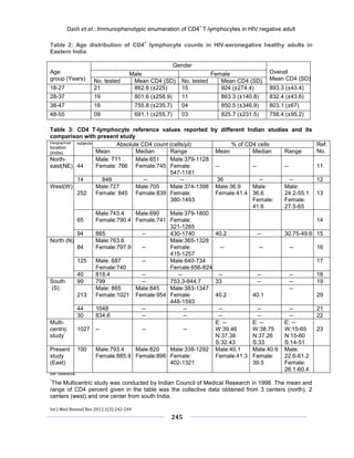 Dash et al.: Immunophenotypic enumeration of CD4+ T-lymphocytes in HIV negative adult 
Int J Med Biomed Res 2012;1(3):242-249 
245 
Table 2: Age distribution of CD4+ lymphocyte counts in HIV-seronegative healthy adults in Eastern India 
Age 
group (Years) 
Gender 
Overall 
Mean CD4 (SD) 
Male 
Female 
No. tested 
Mean CD4 (SD) 
No. tested 
Mean CD4 (SD) 
18-27 
21 
862.6 (±225) 
15 
924 (±274.4) 
893.3 (±43.4) 
28-37 
19 
801.6 (±258.9) 
11 
863.3 (±140.8) 
832.4 (±43.6) 
38-47 
18 
755.8 (±235.7) 
04 
850.5 (±346.9) 
803.1 (±67) 
48-55 
09 
691.1 (±255.7) 
03 
825.7 (±231.5) 
758.4 (±95.2) 
Table 3: CD4 T-lymphocyte reference values reported by different Indian studies and its comparison with present study 
Ref: Reference 
*The Multicentric study was conducted by Indian Council of Medical Research in 1998. The mean and range of CD4 percent given in the table was the collective data obtained from 3 centers (north), 2 centers (west) and one center from south India. 
Geographical location 
(India) 
subjects 
Absolute CD4 count (cells/μl) 
% of CD4 cells 
Ref. 
No. 
Mean 
Median 
Range 
Mean 
Median 
Range 
North- 
east(NE) 
44 
Male: 711 
Female: 766 
Male:651 
Female:745 
Male:379-1128 
Female: 
547-1181 
-- 
-- 
-- 
11 
14 
848 
-- 
-- 
36 
-- 
-- 
12 
West(W) 
252 
Male:727 
Female: 845 
Male:705 
Female:839 
Male:374-1398 
Female: 
380-1493 
Male:36.9 
Female:41.4 
Male: 
36.6 
Female: 
41.6 
Male: 
24.2-55.1 
Female: 
27.5-65 
13 
65 
Male:743.4 
Female:790.4 
Male:690 
Female:741 
Male:379-1800 
Female: 
321-1265 
14 
94 
865 
-- 
430-1740 
40.2 
-- 
30.75-49.6 
15 
North (N) 
84 
Male:763.6 
Female:797.9 
-- 
Male:365-1328 
Female: 
415-1257 
-- 
-- 
-- 
16 
125 
Male: 687 
Female:740 
-- 
Male:640-734 
Female:656-824 
17 
40 
818.4 
-- 
-- 
-- 
-- 
-- 
18 
South 
(S) 
99 
799 
-- 
753.3-844.7 
33 
-- 
-- 
19 
213 
Male: 865 
Female:1021 
Male:845 
Female:954 
Male:383-1347 
Female: 
448-1593 
40.2 
40.1 
-- 
29 
44 
1048 
-- 
-- 
-- 
-- 
-- 
21 
30 
834.6 
-- 
-- 
-- 
-- 
-- 
22 
Multi- centric study* 
1027 
-- 
-- 
-- 
E: -- 
W:39.46 
N:37.38 
S:32.43 
E: -- 
W:38.75 
N:37.26 
S:33 
E: -- 
W:15-65 
N:15-60 
S:14-51 
23 
Present study (East) 
100 
Male:793.4 
Female:885.9 
Male:820 
Female:896 
Male:338-1292 
Female: 
402-1321 
Male:40.1 
Female:41.3 
Male:40.9 
Female: 
39.5 
Male: 
22.6-61.2 
Female: 
26.1-60.4 
 