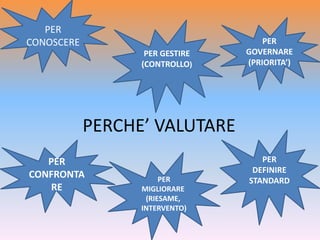 PERCHE’ VALUTARE
PER
GOVERNARE
(PRIORITA’)
PER
MIGLIORARE
(RIESAME,
INTERVENTO)
PER GESTIRE
(CONTROLLO)
PER
CONOSCERE
PER
CONFRONTA
RE
PER
DEFINIRE
STANDARD
 