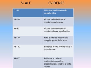 O - 10 Nessuna evidenza o solo
qualche idea
11- 30 Alcune deboli evidenze
relative a poche aree
31-50 Alcune buone evidenze
relative ad aree significative
51- 70 Forti evidenze relative alla
maggior parte delle aree
71 - 90 Evidenze molto forti relative a
tutte le aree
91-100 Evidenze eccellenti
confrontate con altre
organizzazioni relative a tutte
le aree
SCALE EVIDENZE
 