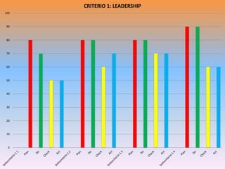 0
10
20
30
40
50
60
70
80
90
100
CRITERIO 1: LEADERSHIP
 