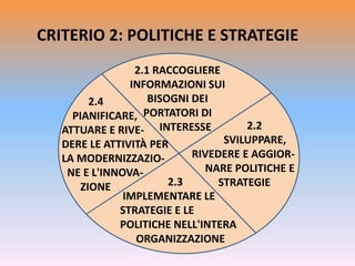 CRITERIO 2: POLITICHE E STRATEGIE
2.1 RACCOGLIERE
INFORMAZIONI SUI
BISOGNI DEI
PORTATORI DI
INTERESSE 2.2
SVILUPPARE,
RIVEDERE E AGGIOR-
NARE POLITICHE E
STRATEGIE2.3
IMPLEMENTARE LE
STRATEGIE E LE
POLITICHE NELL'INTERA
ORGANIZZAZIONE
2.4
PIANIFICARE,
ATTUARE E RIVE-
DERE LE ATTIVITÀ PER
LA MODERNIZZAZIO-
NE E L'INNOVA-
ZIONE
 