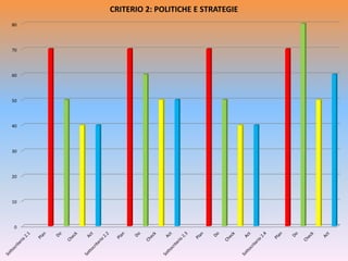 0
10
20
30
40
50
60
70
80
CRITERIO 2: POLITICHE E STRATEGIE
 