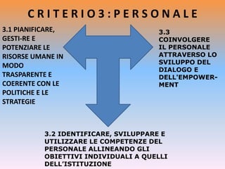 C R I T E R I O 3 : P E R S O N A L E
3.1 PIANIFICARE,
GESTI-RE E
POTENZIARE LE
RISORSE UMANE IN
MODO
TRASPARENTE E
COERENTE CON LE
POLITICHE E LE
STRATEGIE
3.2 IDENTIFICARE, SVILUPPARE E
UTILIZZARE LE COMPETENZE DEL
PERSONALE ALLINEANDO GLI
OBIETTIVI INDIVIDUALI A QUELLI
DELL’ISTITUZIONE
3.3
COINVOLGERE
IL PERSONALE
ATTRAVERSO LO
SVILUPPO DEL
DIALOGO E
DELL'EMPOWER-
MENT
 