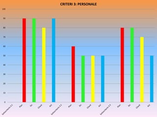 0
10
20
30
40
50
60
70
80
90
100
CRITERI 3: PERSONALE
 