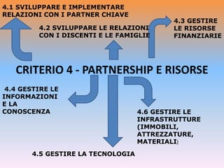 CRITERIO 4 - PARTNERSHIP E RISORSE
4.1 SVILUPPARE E IMPLEMENTARE
RELAZIONI CON I PARTNER CHIAVE
4.2 SVILUPPARE LE RELAZIONI
CON I DISCENTI E LE FAMIGLIE
4.3 GESTIRE
LE RISORSE
FINANZIARIE
4.4 GESTIRE LE
INFORMAZIONI
E LA
CONOSCENZA
4.5 GESTIRE LA TECNOLOGIA
4.6 GESTIRE LE
INFRASTRUTTURE
(IMMOBILI,
ATTREZZATURE,
MATERIALI)
 