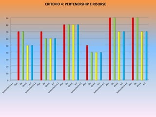 0
10
20
30
40
50
60
70
80
90
CRITERIO 4: PERTENERSHIP E RISORSE
 