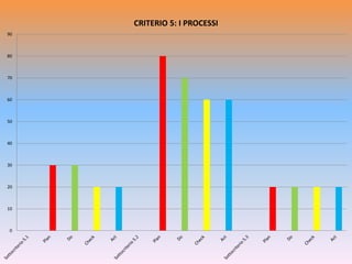 0
10
20
30
40
50
60
70
80
90
CRITERIO 5: I PROCESSI
 