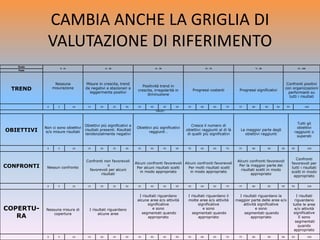 CAMBIA ANCHE LA GRIGLIA DI
VALUTAZIONE DI RIFERIMENTO
Scala
0 - 10 11 - 30 31 - 50 51 - 70 71 - 90 91 - 100
Fase
TREND
Nessuna
misurazione
Misure in crescita, trend
da negativi a stazionari a
leggermente positivi
Positività trend in
crescita, irregolarità in
diminuzione
Progressi costanti Progressi significativi
Confronti positivi
con organizzazioni
performanti su
tutti i risultati
0 5 10 15 20 25 30 35 40 45 50 55 60 65 70 75 80 85 90 95 100
TARGET
OBIETTIVI
Non ci sono obiettivi
e/o misure risultati
Obiettivi più significativi e
risultati presenti. Risultati
tendenzialmente negativi
Obiettivi più significativi
raggiunti .
Cresce il numero di
obiettivi raggiunti al di là
di quelli più significativi
La maggior parte degli
obiettivi raggiunti
Tutti gli
obiettivi
raggiunti o
superati
0 5 10 15 20 25 30 35 40 45 50 55 60 65 70 75 80 85 90 95 100
CONFRONTI Nessun confronto
Confronti non favorevoli
o
favorevoli per alcuni
risultati
Alcuni confronti favorevoli
Per alcuni risultati scelti
in modo appropriato
Alcuni confronti favorevoli
Per molti risultati scelti
in modo appropriato
Alcuni confronti favorevoli
Per la maggior parte dei
risultati scelti in modo
appropriato
Confronti
favorevoli per
tutti i risultati
scelti in modo
appropriato
0 5 10 15 20 25 30 35 40 45 50 55 60 65 70 75 80 85 90 95 100
COPERTU-
RA
Nessuna misura di
copertura
I risultati riguardano
alcune aree
I risultati riguardano
alcune aree e/o attività
significative
e sono
segmentati quando
appropriato
I risultati riguardano il
molte aree e/o attività
significative
e sono
segmentati quando
appropriato
I risultati riguardano la
maggior parte delle aree e/o
attività significative
e sono
segmentati quando
appropriato
I risultati
riguardano
tutte le aree
e/o attività
significative
E sono
segmentati
quando
appropriato
0 5 10 15 20 25 30 35 40 45 50 55 60 65 70 75 80 85 90 95 100
 