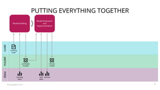 training
data
Model Building
Model Evaluation
and
Experimentation
candidate
models
metrics
training
code
chosen
model
test
data
codemodeldata
PUTTING EVERYTHING TOGETHER
©ThoughtWorks 2019 16
 