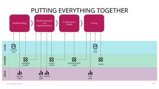 training
data
Model Building
Model Evaluation
and
Experimentation
Productionize
Model
Testing
candidate
models
metrics
training
code
chosen
model
productionized
model
test
code
model
test
data
test
data
codemodeldata
PUTTING EVERYTHING TOGETHER
©ThoughtWorks 2019 18
 