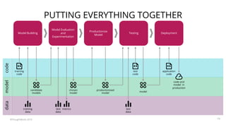 training
data
Model Building Deployment
Model Evaluation
and
Experimentation
Productionize
Model
Testing
candidate
models
metrics
training
code
chosen
model
productionized
model
test
code
model
test
data
test
data
application
code
code and
model in
production
codemodeldata
PUTTING EVERYTHING TOGETHER
©ThoughtWorks 2019 19
 