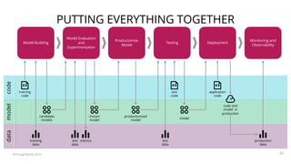 training
data
Model Building Deployment
Model Evaluation
and
Experimentation
Productionize
Model
Testing
candidate
models
metrics
Monitoring and
Observability
training
code
chosen
model
productionized
model
test
code
model
test
data
test
data
application
code
code and
model in
production
production
data
codemodeldata
PUTTING EVERYTHING TOGETHER
©ThoughtWorks 2019 20
 