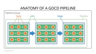 Pipeline Group
ANATOMY OF A GOCD PIPELINE
30©ThoughtWorks 2019
 