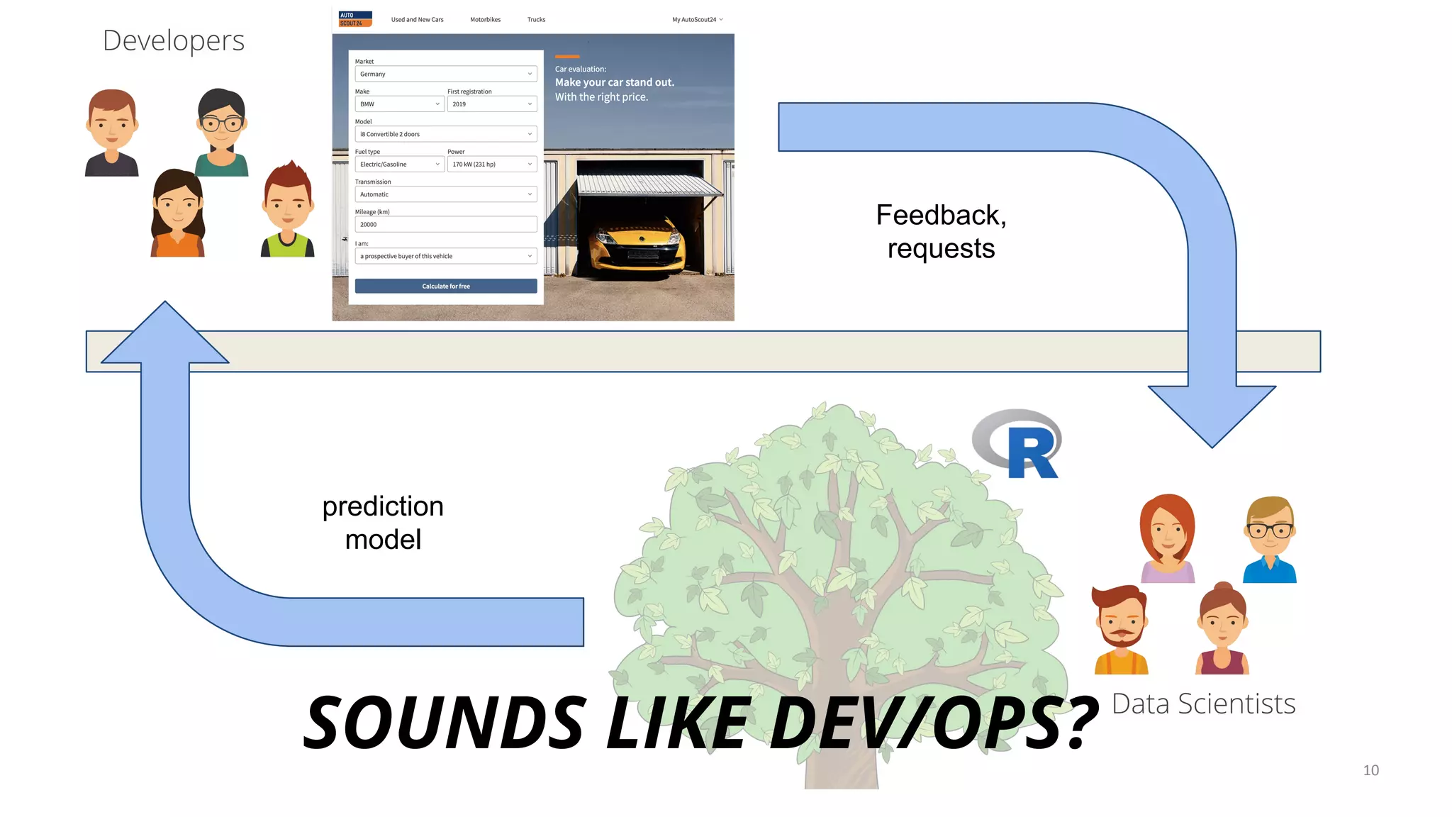 10
Data Scientists
Developers
prediction
model
Feedback,
requests
SOUNDS LIKE DEV/OPS?
 