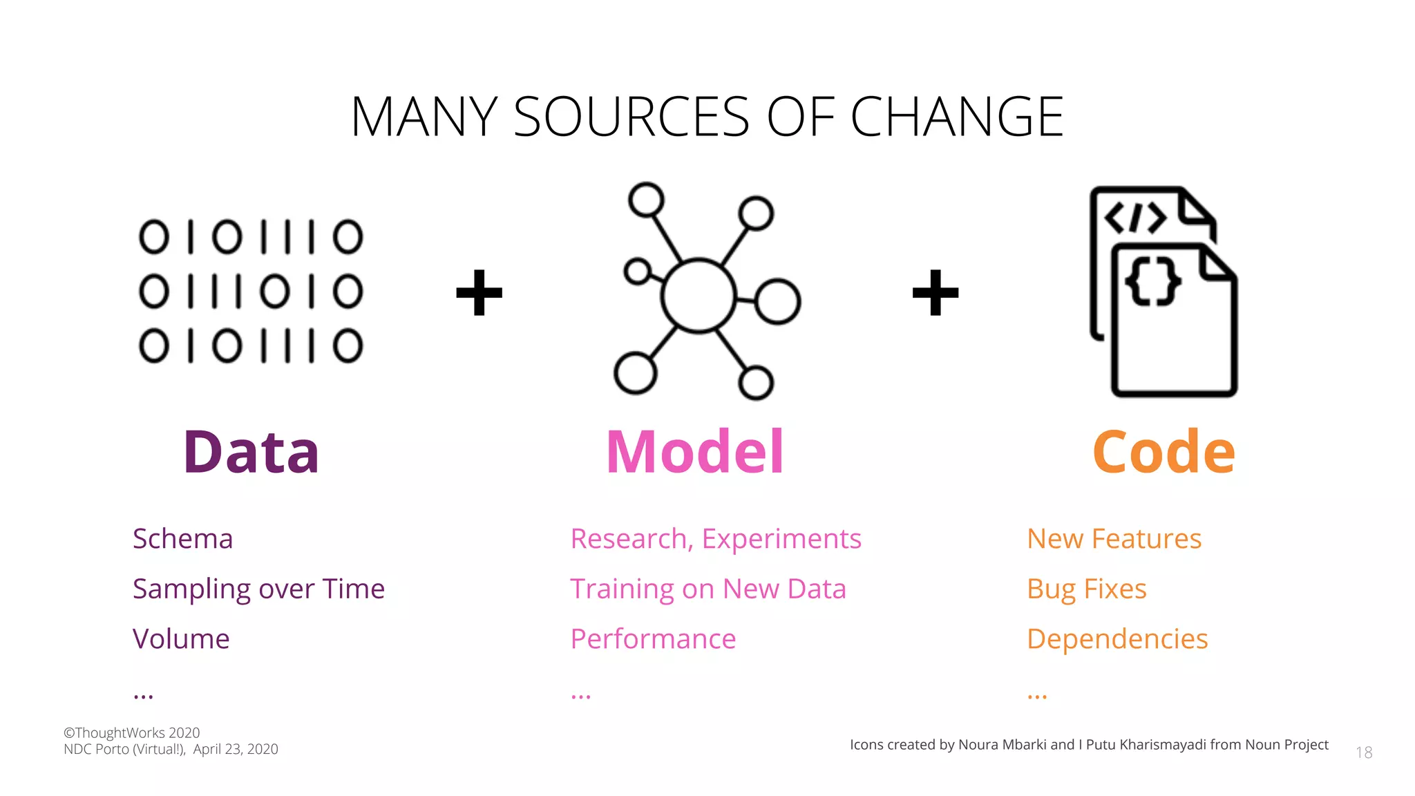 MANY SOURCES OF CHANGE
18
ModelData Code
+ +
Schema
Sampling over Time
Volume
...
Research, Experiments
Training on New Data
Performance
...
New Features
Bug Fixes
Dependencies
...
Icons created by Noura Mbarki and I Putu Kharismayadi from Noun Project
©ThoughtWorks 2020
NDC Porto (Virtual!), April 23, 2020
 