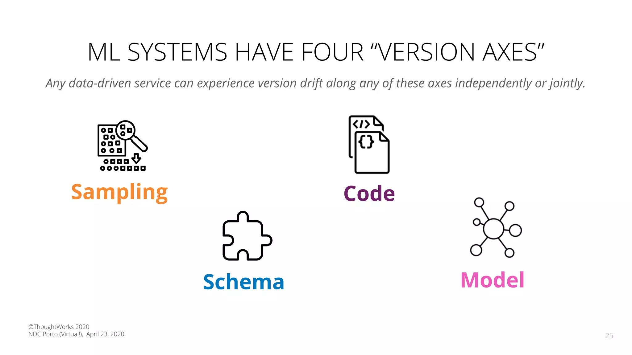 25
ML SYSTEMS HAVE FOUR “VERSION AXES”
Any data-driven service can experience version drift along any of these axes independently or jointly.
Schema
Sampling
Model
Code
©ThoughtWorks 2020
NDC Porto (Virtual!), April 23, 2020
 