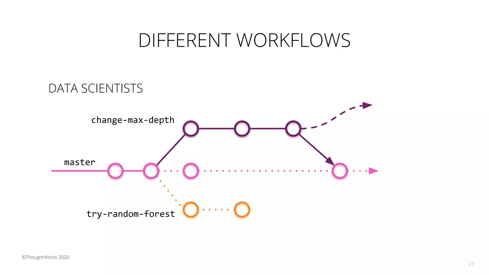 DIFFERENT WORKFLOWS
27
master
change-max-depth
try-random-forest
©ThoughtWorks 2020
DATA SCIENTISTS
 