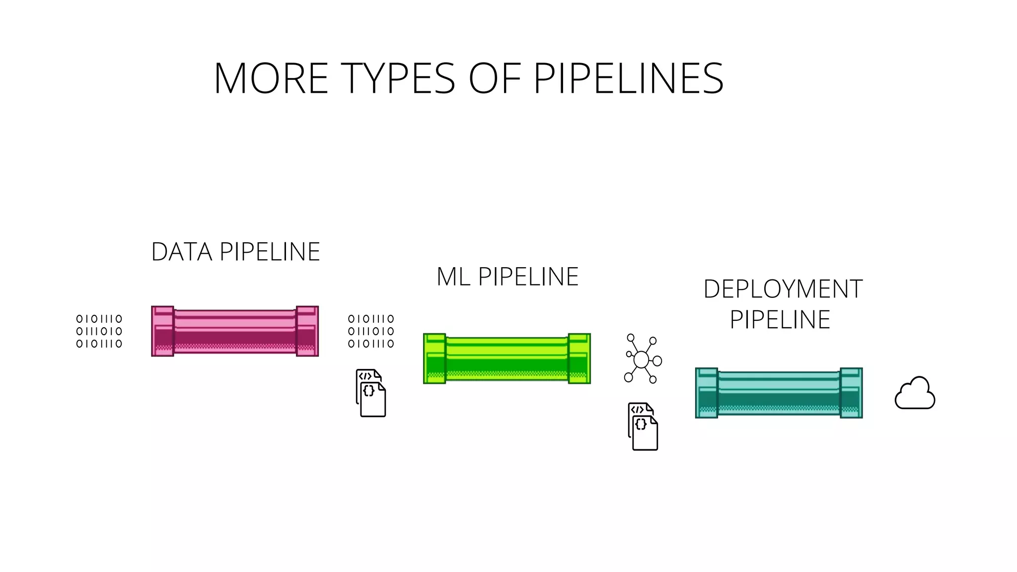 MORE TYPES OF PIPELINES
DATA PIPELINE
ML PIPELINE DEPLOYMENT
PIPELINE
 