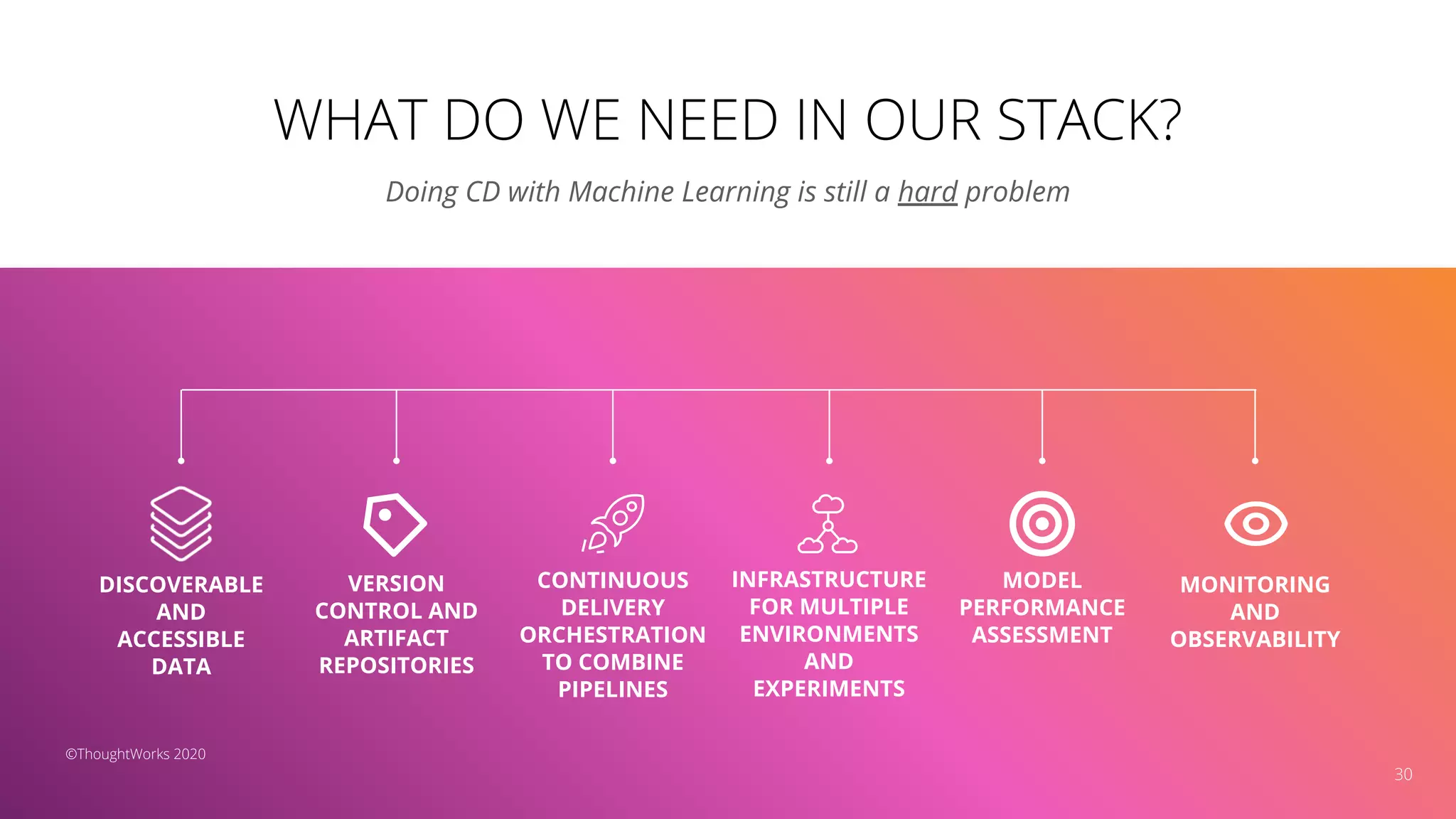 WHAT DO WE NEED IN OUR STACK?
30
Doing CD with Machine Learning is still a hard problem
MODEL
PERFORMANCE
ASSESSMENT
VERSION
CONTROL AND
ARTIFACT
REPOSITORIES
©ThoughtWorks 2020
MONITORING
AND
OBSERVABILITY
DISCOVERABLE
AND
ACCESSIBLE
DATA
CONTINUOUS
DELIVERY
ORCHESTRATION
TO COMBINE
PIPELINES
INFRASTRUCTURE
FOR MULTIPLE
ENVIRONMENTS
AND
EXPERIMENTS
 