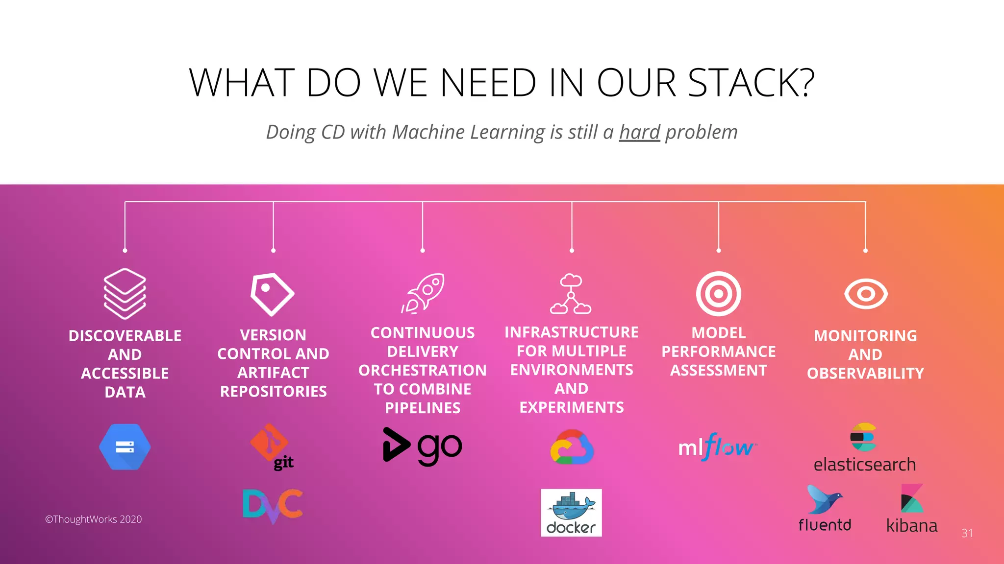 WHAT DO WE NEED IN OUR STACK?
31
Doing CD with Machine Learning is still a hard problem
MODEL
PERFORMANCE
ASSESSMENT
VERSION
CONTROL AND
ARTIFACT
REPOSITORIES
©ThoughtWorks 2020
MONITORING
AND
OBSERVABILITY
DISCOVERABLE
AND
ACCESSIBLE
DATA
CONTINUOUS
DELIVERY
ORCHESTRATION
TO COMBINE
PIPELINES
INFRASTRUCTURE
FOR MULTIPLE
ENVIRONMENTS
AND
EXPERIMENTS
 